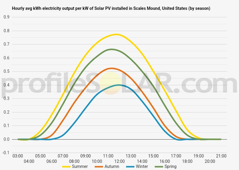 Graph of hourly avg kWh electricity output per kW of Solar PV installed in Scales Mound, United States (by season)
