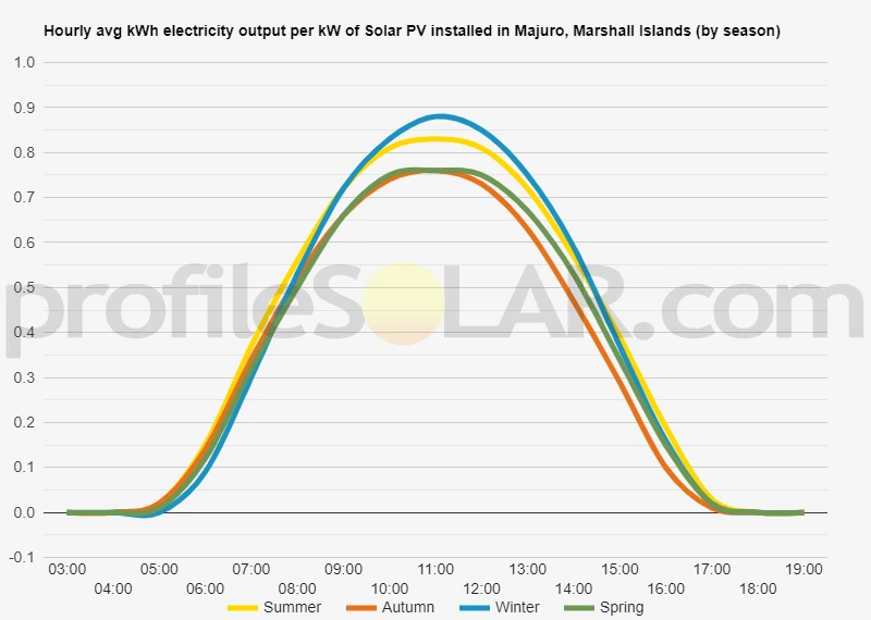 Graph of hourly avg kWh electricity output per kW of Solar PV installed in Majuro, Marshall Islands (by season)