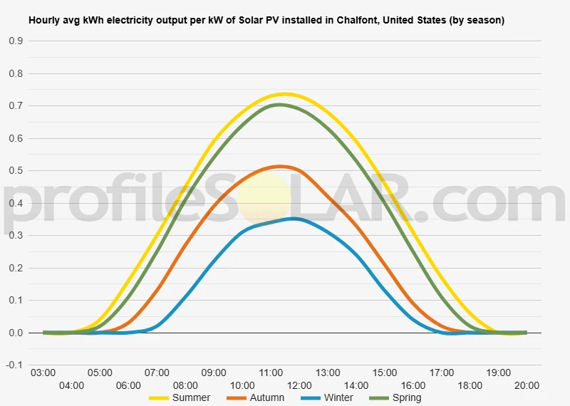Graph of hourly avg kWh electricity output per kW of Solar PV installed in Chalfont, United States (by season)