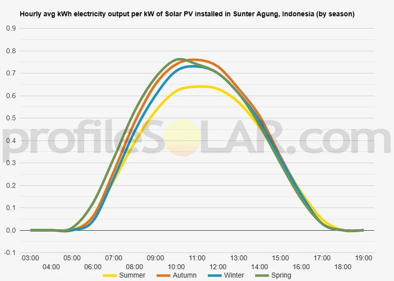Graph of hourly avg kWh electricity output per kW of Solar PV installed in Sunter Agung, Indonesia (by season)