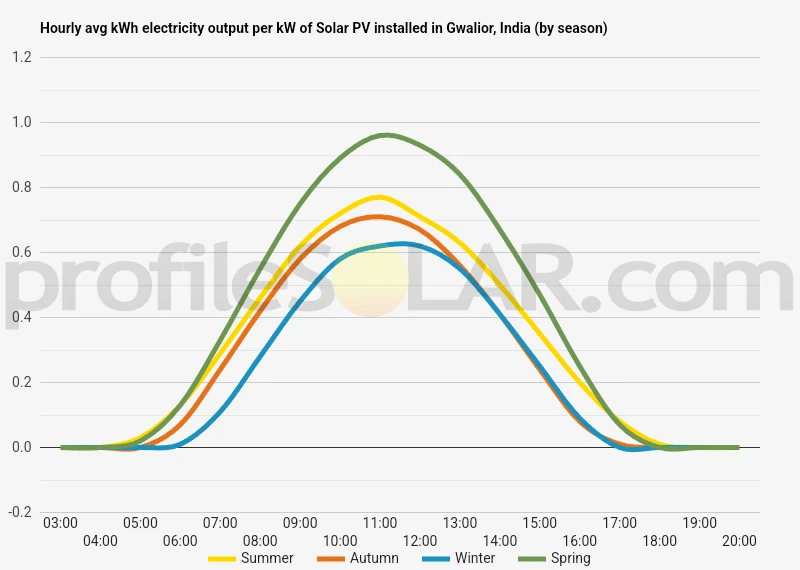 Graph of hourly avg kWh electricity output per kW of Solar PV installed in Gwalior, India (by season)