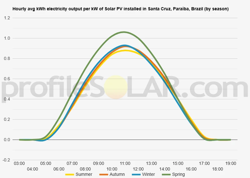 Graph of hourly avg kWh electricity output per kW of Solar PV installed in Santa Cruz, Paraíba, Brazil (by season)