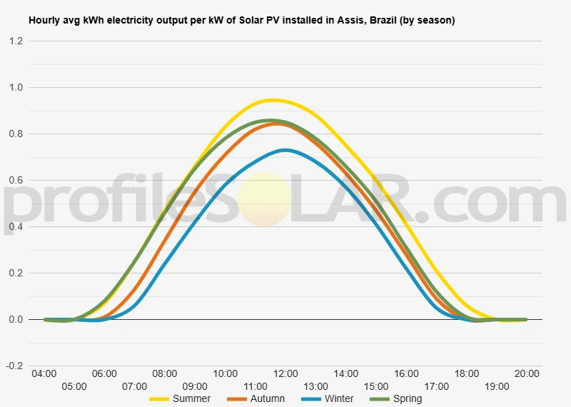 Graph of hourly avg kWh electricity output per kW of Solar PV installed in Assis, Brazil (by season)