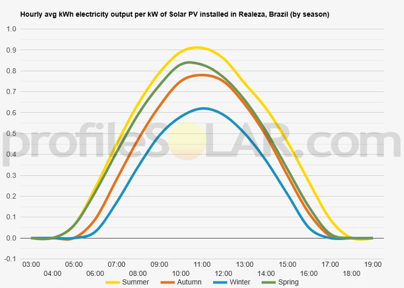 Graph of hourly avg kWh electricity output per kW of Solar PV installed in Realeza, Brazil (by season)