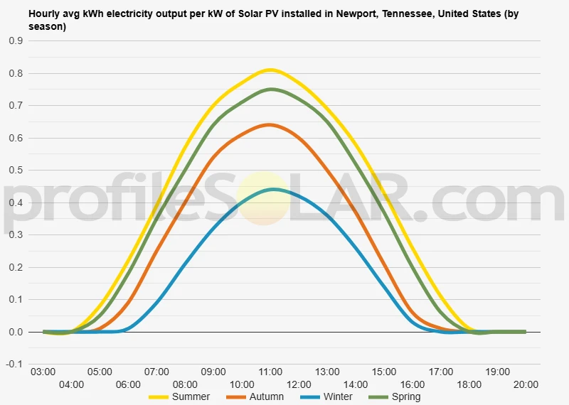 Graph of hourly avg kWh electricity output per kW of Solar PV installed in Newport, Tennessee, United States (by season)