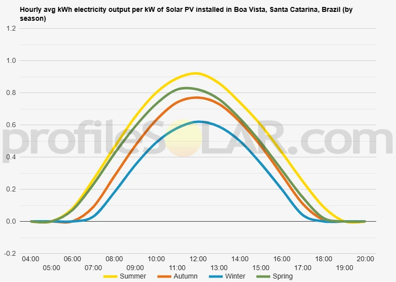 Graph of hourly avg kWh electricity output per kW of Solar PV installed in Boa Vista, Santa Catarina, Brazil (by season)