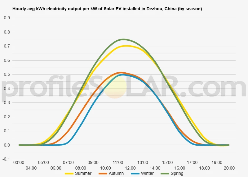 Graph of hourly avg kWh electricity output per kW of Solar PV installed in Dezhou, China (by season)