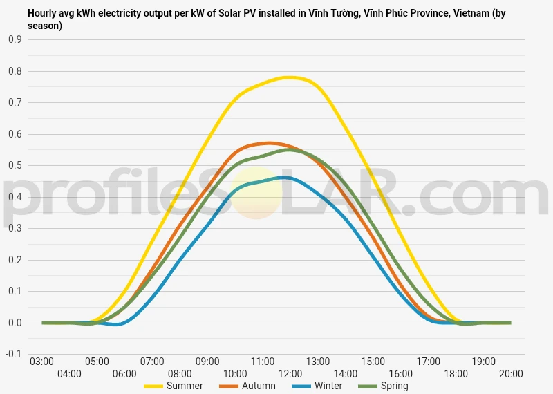 Graph of hourly avg kWh electricity output per kW of Solar PV installed in Vĩnh Tường, Vĩnh Phúc Province, Vietnam (by season)