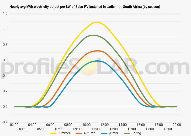 Graph of hourly avg kWh electricity output per kW of Solar PV installed in Ladismith, South Africa (by season)