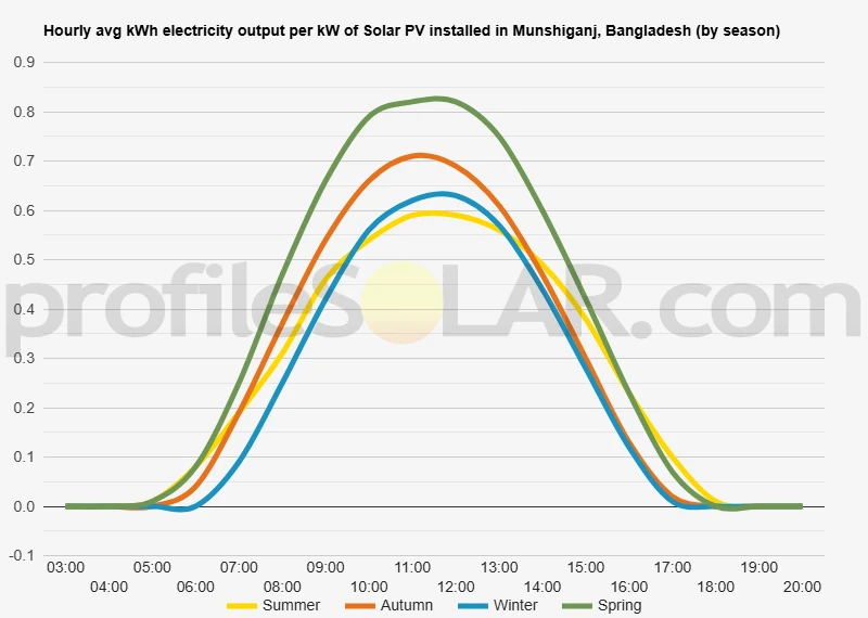 Graph of hourly avg kWh electricity output per kW of Solar PV installed in Munshiganj, Bangladesh (by season)