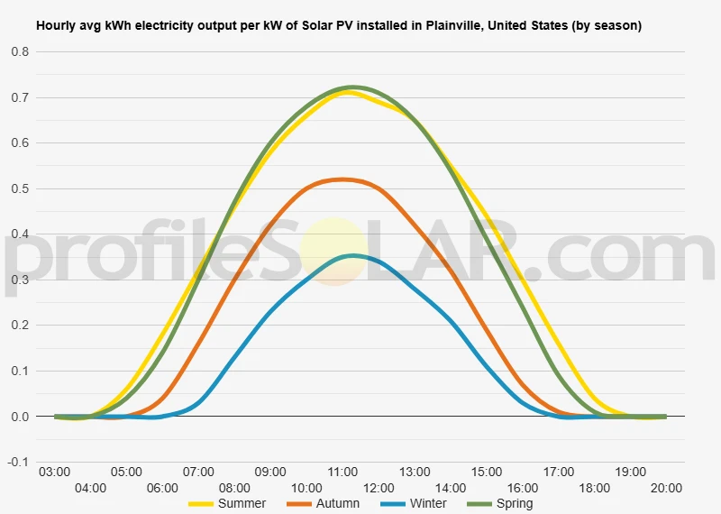 Graph of hourly avg kWh electricity output per kW of Solar PV installed in Plainville, United States (by season)