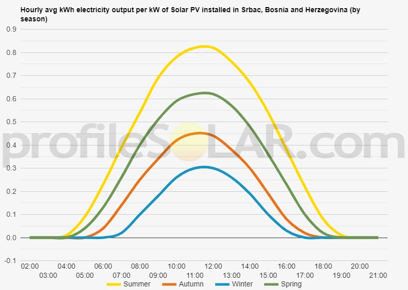 Graph of hourly avg kWh electricity output per kW of Solar PV installed in Srbac, Bosnia And Herzegovina (by season)
