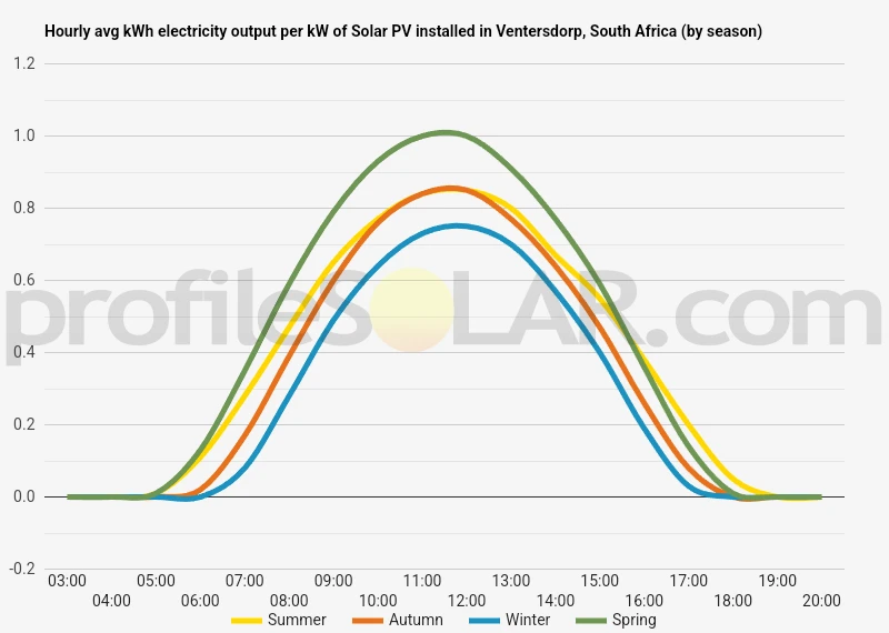 Graph of hourly avg kWh electricity output per kW of Solar PV installed in Ventersdorp, South Africa (by season)