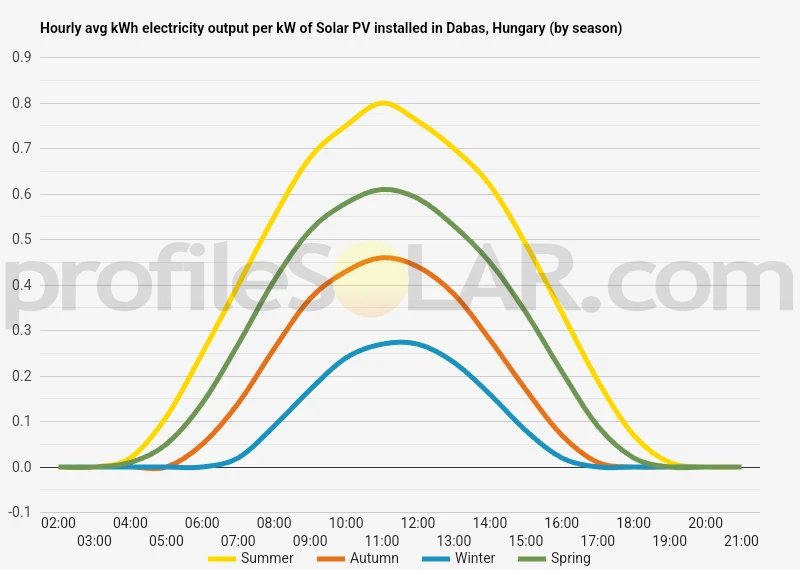 Graph of hourly avg kWh electricity output per kW of Solar PV installed in Dabas, Hungary (by season)