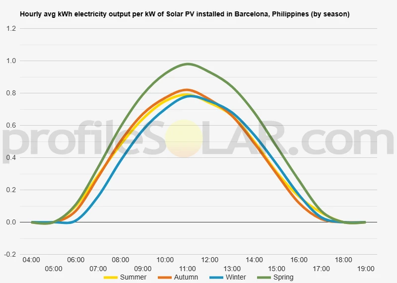Graph of hourly avg kWh electricity output per kW of Solar PV installed in Barcelona, Philippines (by season)