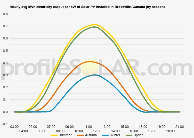 Graph of hourly avg kWh electricity output per kW of Solar PV installed in Brockville, Canada (by season)