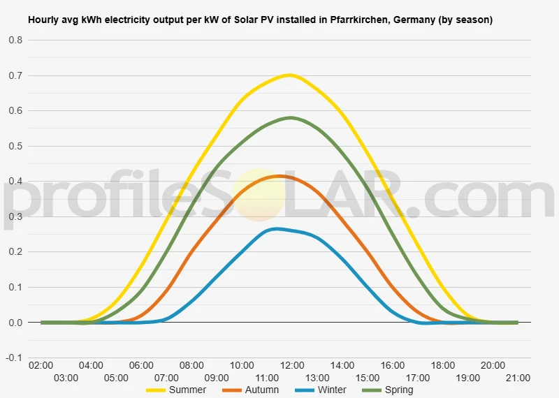 Graph of hourly avg kWh electricity output per kW of Solar PV installed in Pfarrkirchen, Germany (by season)