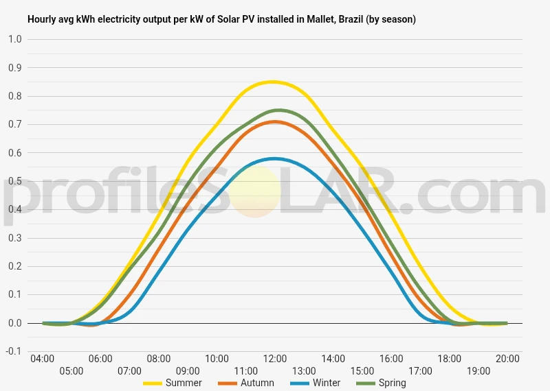 Graph of hourly avg kWh electricity output per kW of Solar PV installed in Mallet, Brazil (by season)