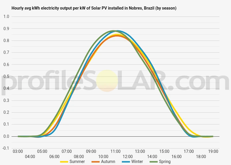 Graph of hourly avg kWh electricity output per kW of Solar PV installed in Nobres, Brazil (by season)