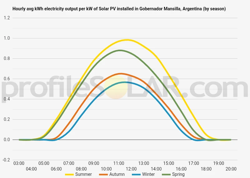 Graph of hourly avg kWh electricity output per kW of Solar PV installed in Gobernador Mansilla, Argentina (by season)