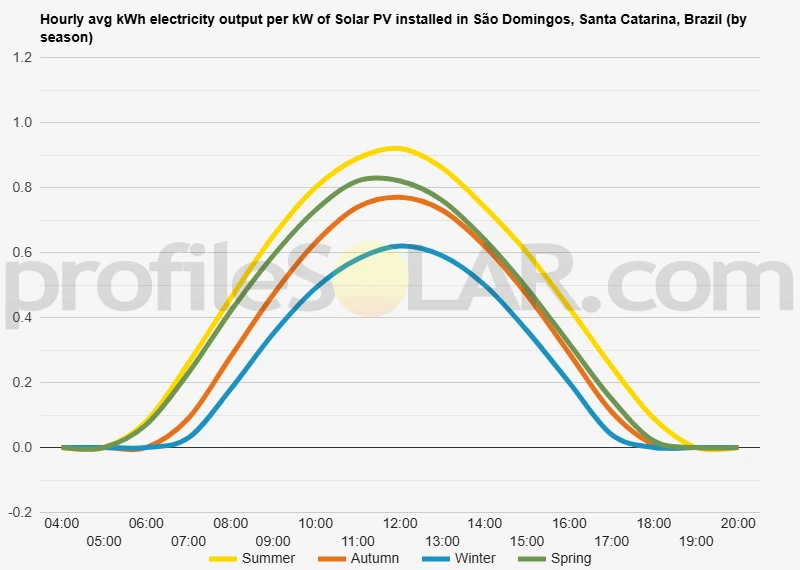 Graph of hourly avg kWh electricity output per kW of Solar PV installed in São Domingos, Santa Catarina, Brazil (by season)
