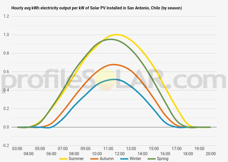 Graph of hourly avg kWh electricity output per kW of Solar PV installed in San Antonio, Chile (by season)