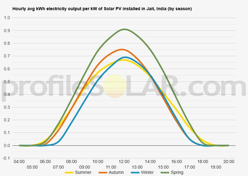 Graph of hourly avg kWh electricity output per kW of Solar PV installed in Jait, India (by season)