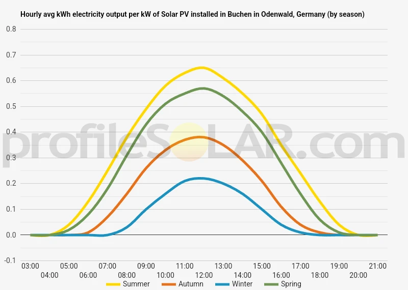 Graph of hourly avg kWh electricity output per kW of Solar PV installed in Buchen In Odenwald, Germany (by season)