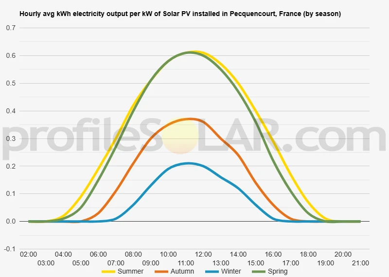 Graph of hourly avg kWh electricity output per kW of Solar PV installed in Pecquencourt, France (by season)