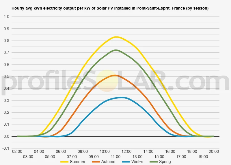 Graph of hourly avg kWh electricity output per kW of Solar PV installed in Pont-Saint-Esprit, France (by season)