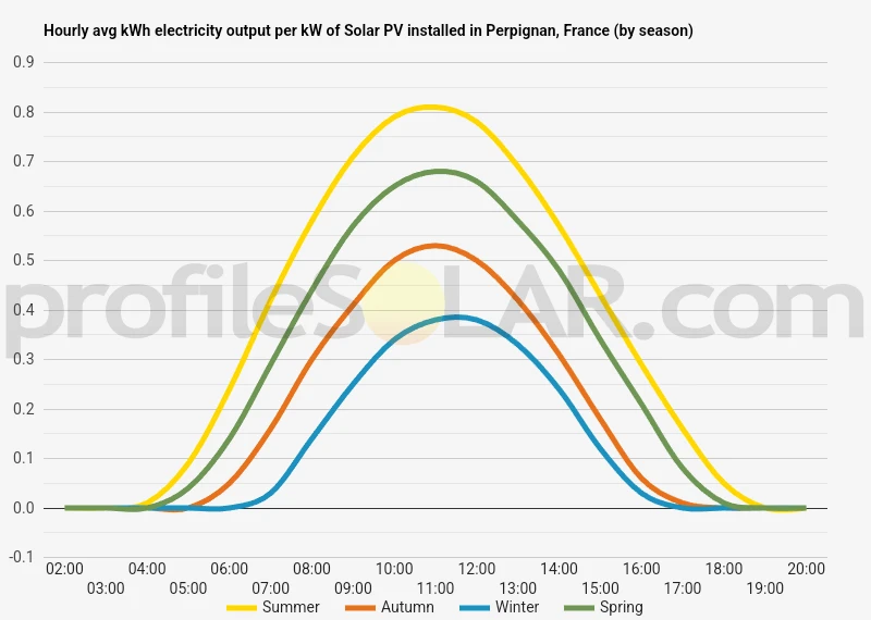 Graph of hourly avg kWh electricity output per kW of Solar PV installed in Perpignan, France (by season)