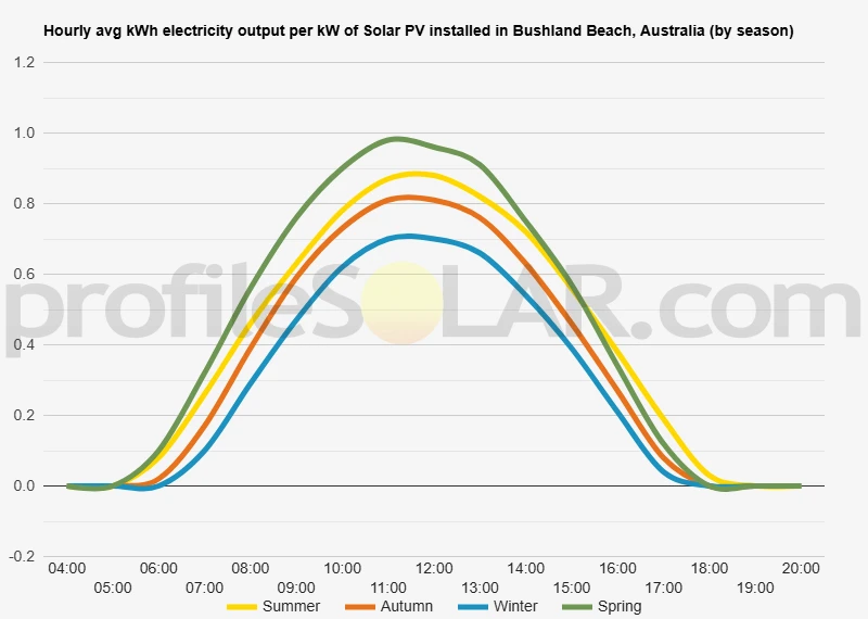 Graph of hourly avg kWh electricity output per kW of Solar PV installed in Bushland Beach, Australia (by season)