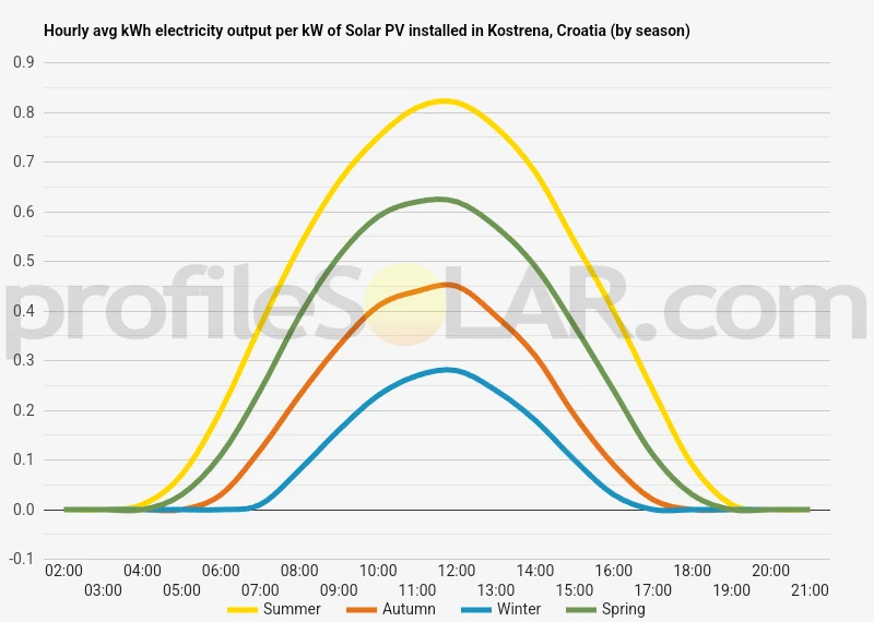 Graph of hourly avg kWh electricity output per kW of Solar PV installed in Kostrena, Croatia (by season)