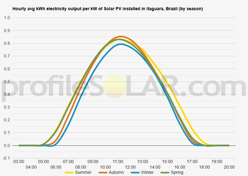 Graph of hourly avg kWh electricity output per kW of Solar PV installed in Itaguara, Brazil (by season)