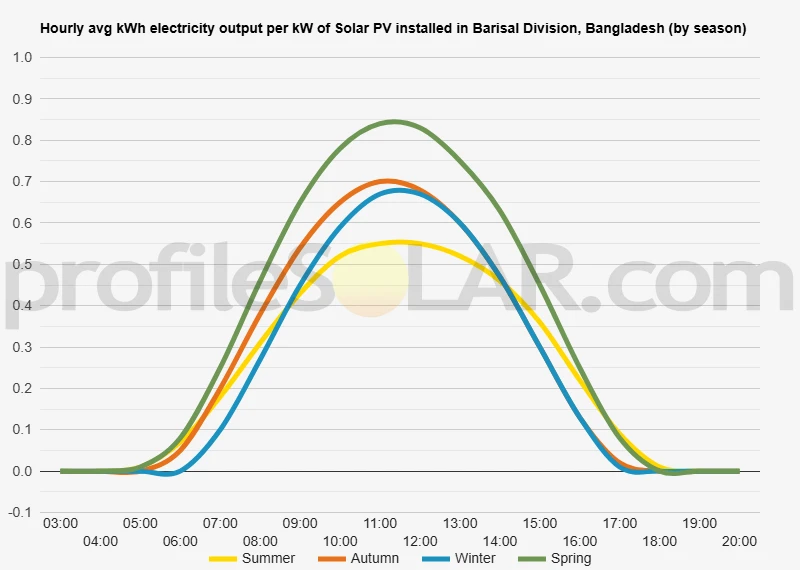 Graph of hourly avg kWh electricity output per kW of Solar PV installed in Barisal Division, Bangladesh (by season)