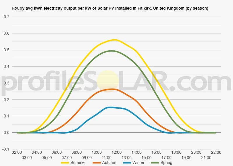 Graph of hourly avg kWh electricity output per kW of Solar PV installed in Falkirk, United Kingdom (by season)