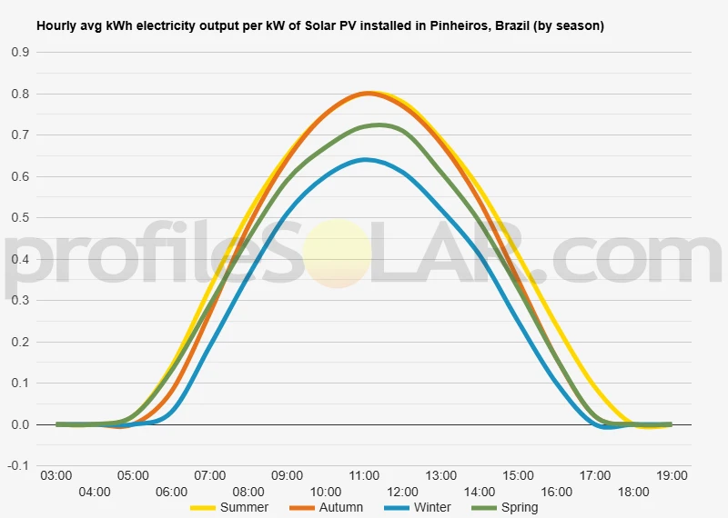 Graph of hourly avg kWh electricity output per kW of Solar PV installed in Pinheiros, Brazil (by season)