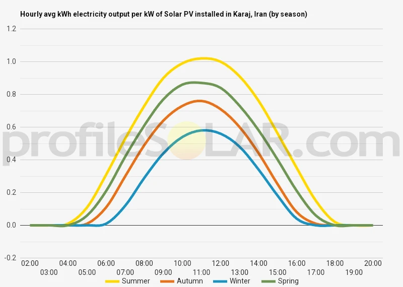 Graph of hourly avg kWh electricity output per kW of Solar PV installed in Karaj, Iran (by season)