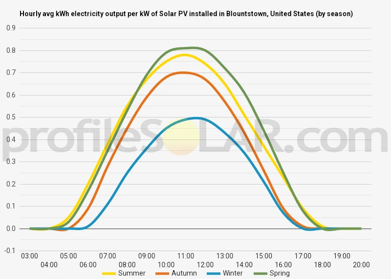 Graph of hourly avg kWh electricity output per kW of Solar PV installed in Blountstown, United States (by season)