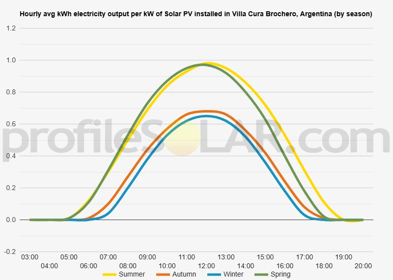 Graph of hourly avg kWh electricity output per kW of Solar PV installed in Villa Cura Brochero, Argentina (by season)