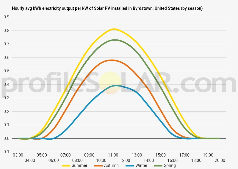 Graph of hourly avg kWh electricity output per kW of Solar PV installed in Byrdstown, United States (by season)