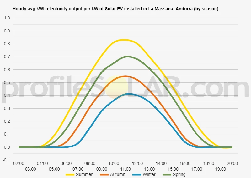 Graph of hourly avg kWh electricity output per kW of Solar PV installed in La Massana, Andorra (by season)