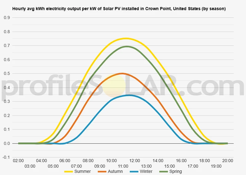 Graph of hourly avg kWh electricity output per kW of Solar PV installed in Crown Point, United States (by season)