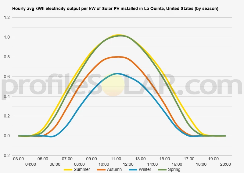 Graph of hourly avg kWh electricity output per kW of Solar PV installed in La Quinta, United States (by season)