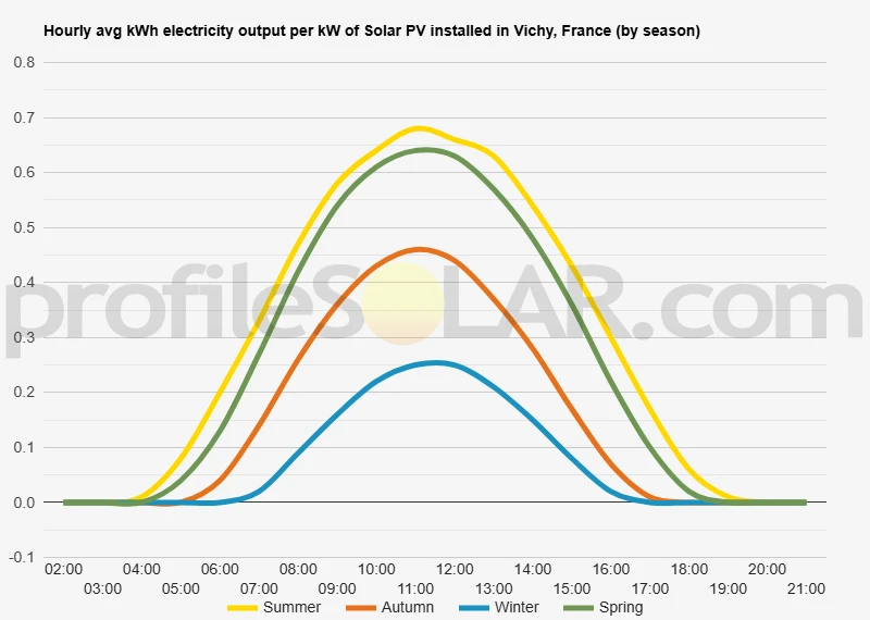 Graph of hourly avg kWh electricity output per kW of Solar PV installed in Vichy, France (by season)