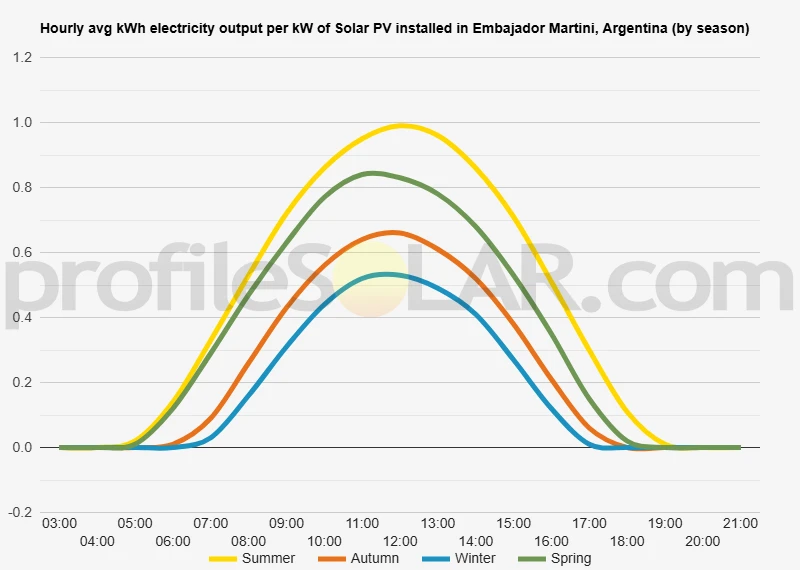Graph of hourly avg kWh electricity output per kW of Solar PV installed in Embajador Martini, Argentina (by season)