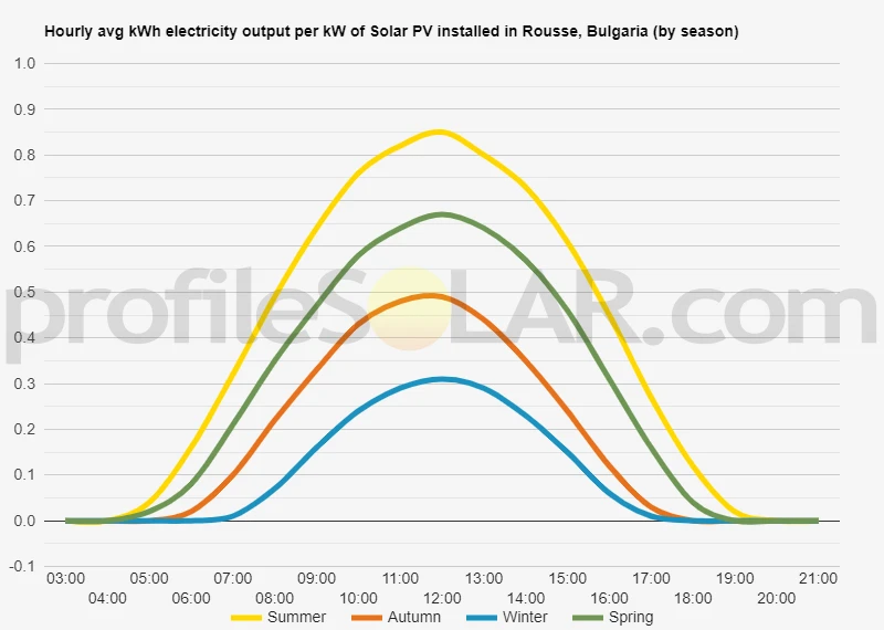Graph of hourly avg kWh electricity output per kW of Solar PV installed in Rousse, Bulgaria (by season)