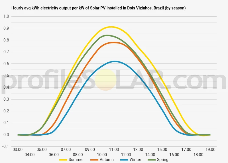 Graph of hourly avg kWh electricity output per kW of Solar PV installed in Dois Vizinhos, Brazil (by season)