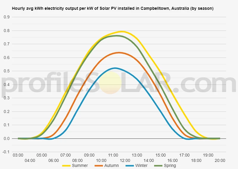 Graph of hourly avg kWh electricity output per kW of Solar PV installed in Campbelltown, Australia (by season)
