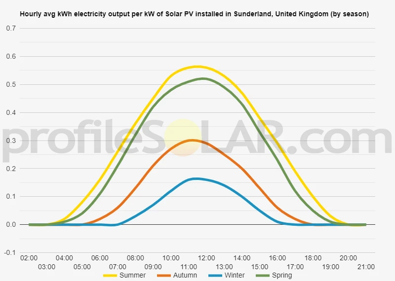Graph of hourly avg kWh electricity output per kW of Solar PV installed in Sunderland, United Kingdom (by season)